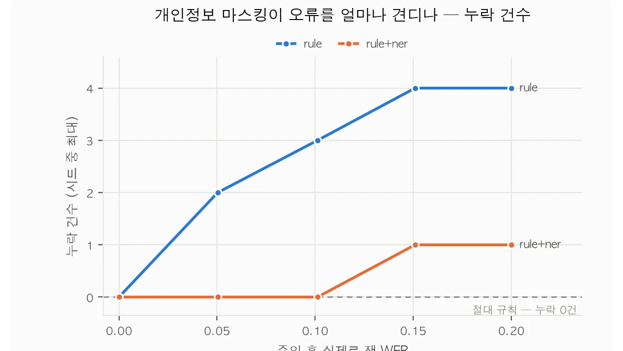 STT 오류율에 따른 마스킹 누락 건수