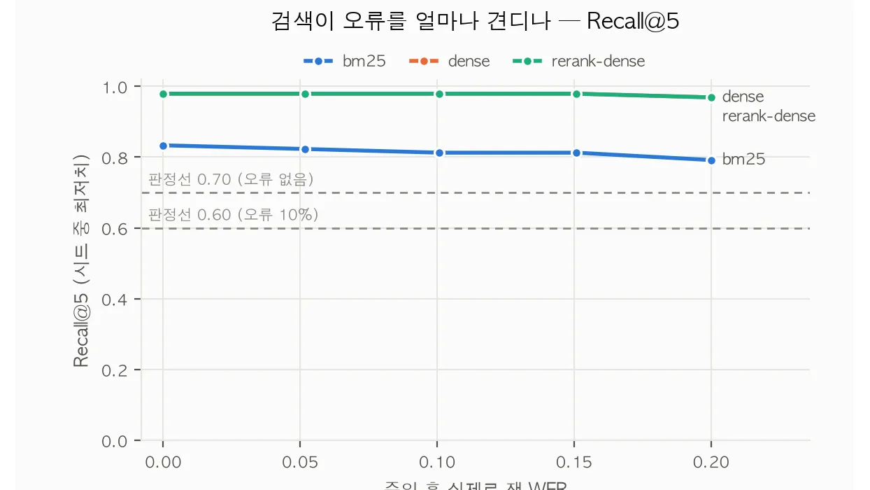 STT 오류율에 따른 검색 Recall@5 — dense가 끝까지 버틴다